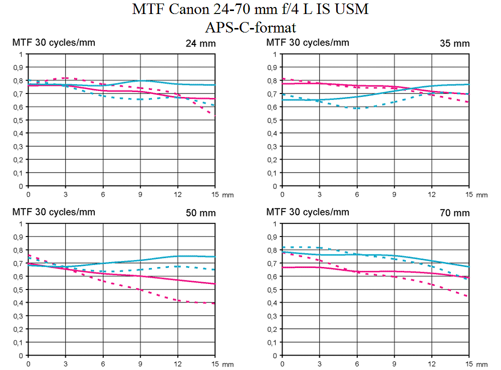 MTF Test Canon 24-70 mm f/4 L IS USM @ APS-C format