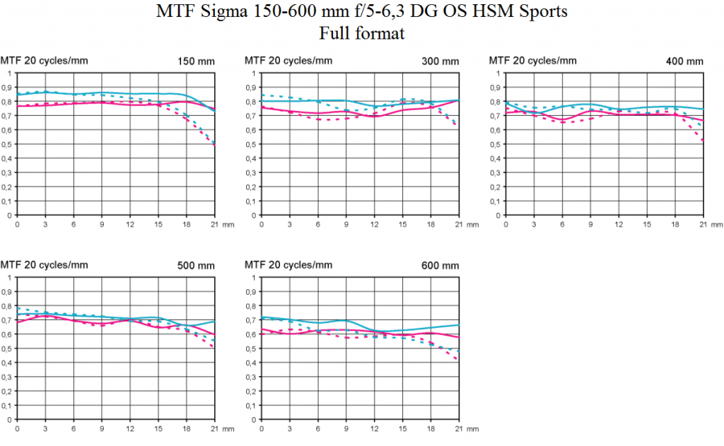 MTF Test Sigma 150-600 mm f/5-6,3 DG OS HSM Sports vid fullformat