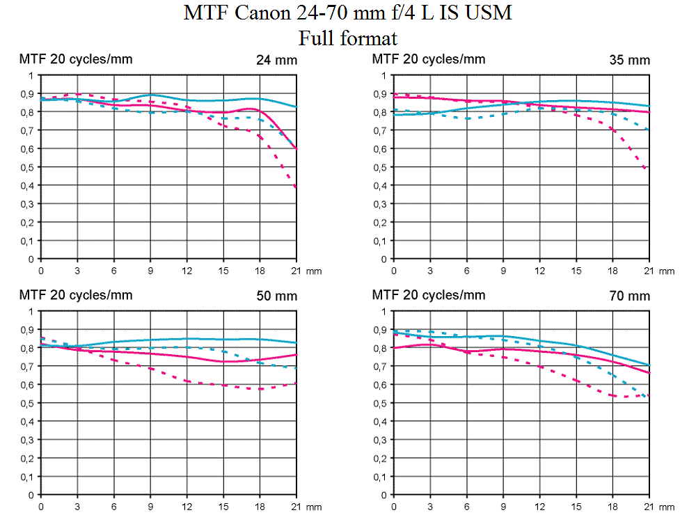 MTF test Canon 24-70 mm f/4 L IS USM @ full format