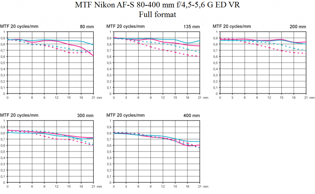 MTF test Nikon 80-400 mm f/4,5-5,6 G ED VR @ full format