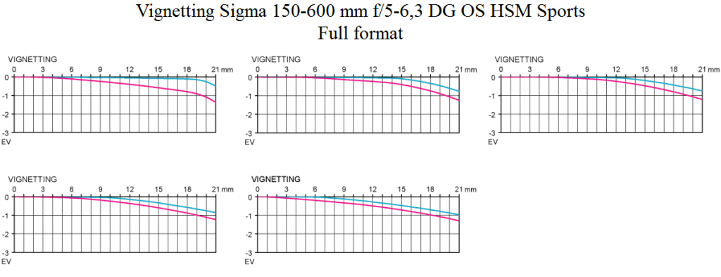 Vinjettering Test Sigma 150-600 mm f/5-6,3 DG OS HSM Sports vid full format