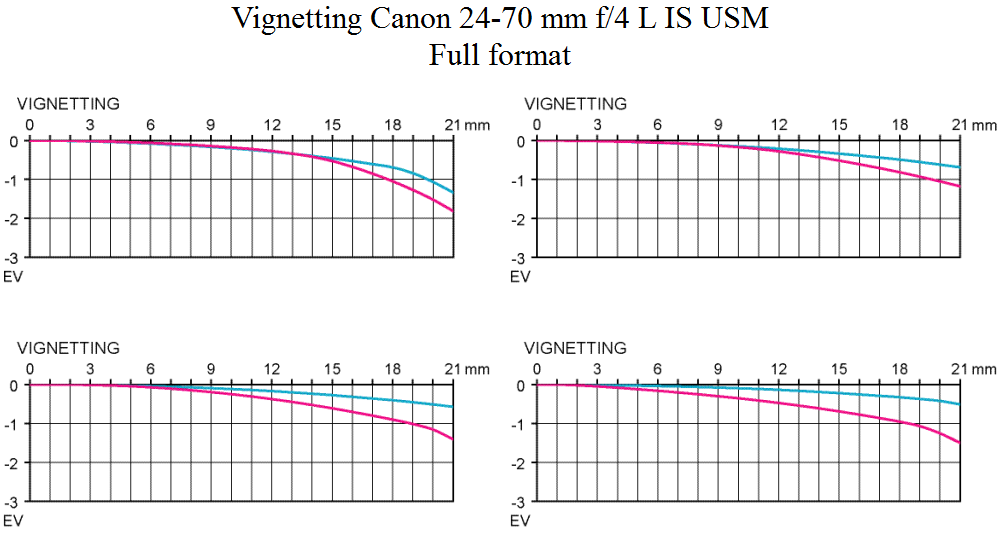 Vignetting test Canon 24-70 mm f/4 L IS USM @ full format