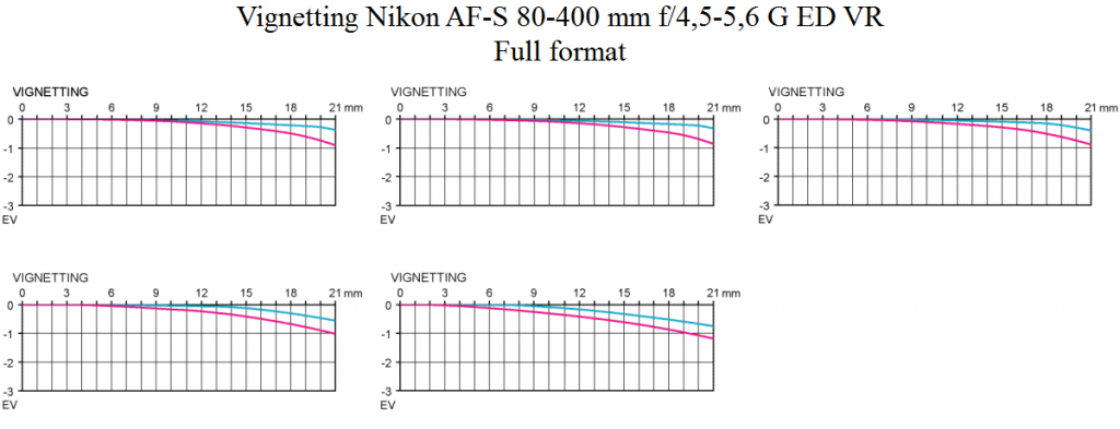 Vignetting test Nikon 80-400 mm f/4,5-5,6 G ED VR @ full format