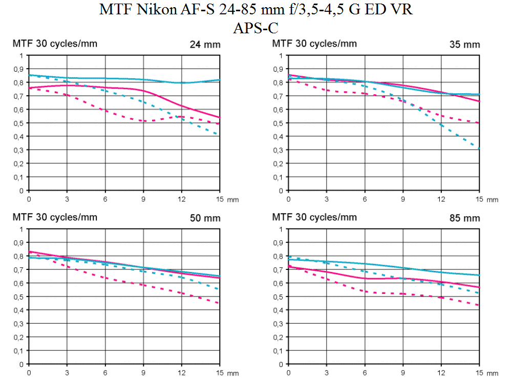 MTF test Nikon AF-S 24-85 mm f/3,5-4,5 G ED VR @ ASPS-C