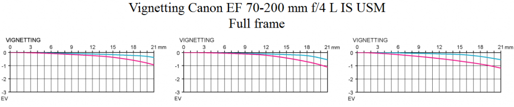 Vignetting Canon EF 70-200 mm F4 L IS USM @ full frame