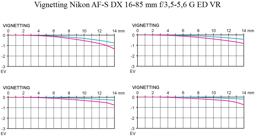 Vignetting Nikon AF-S DX 16-85 mm F3,5-5,6 G ED VR