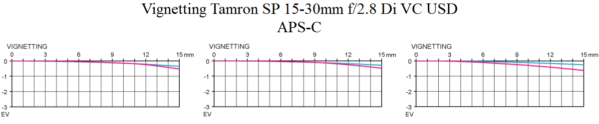 Vignetting Tamron SP 15-30 mm f/2,8 Di VC USD test @ APS-C