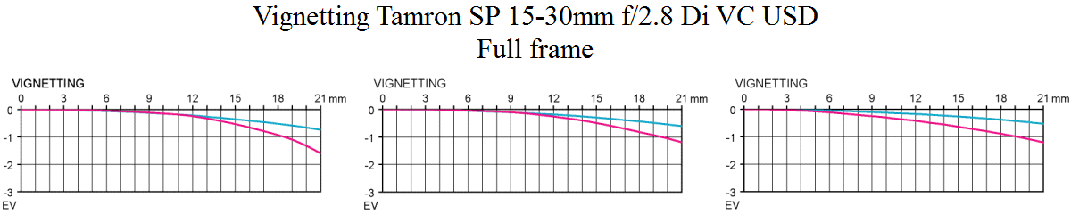 Vignetting Tamron SP 15-30 mm f/2,8 Di VC USD test @ fullformat