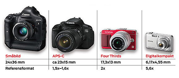 Sensorstorlek fullformat APS-C Four Thirds digitalkompakt