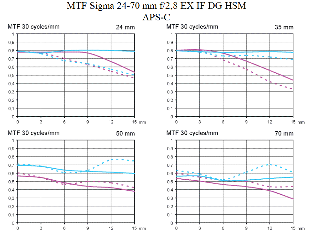 MTF Sigma 24-70 mm f/2,8 EX IF DG HSM test @ APS-C Objektivtest.se