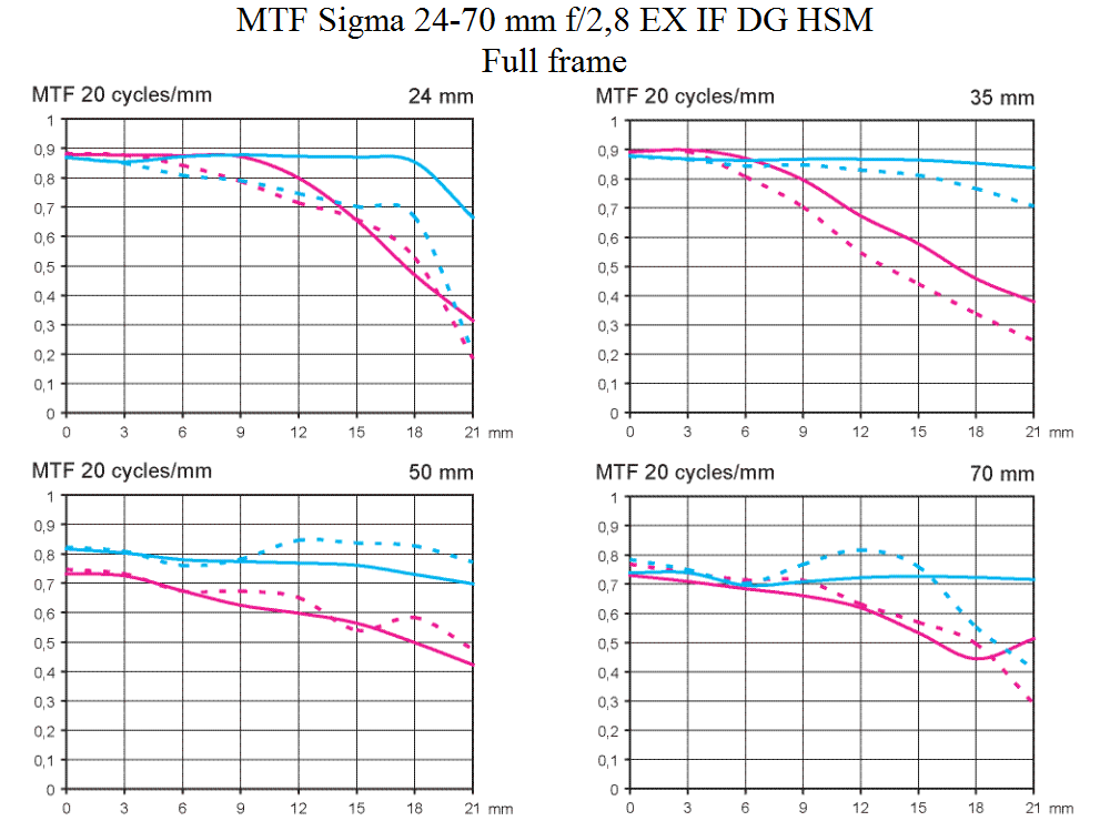 MTF Sigma 24-70 mm f/2,8 EX IF DG HSM test @ full frame Objektivtest.se