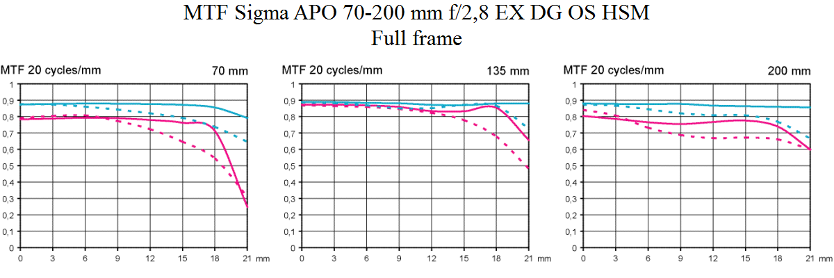 MTF Sigma APO 70-200 mm f/2,8 EX DG OS HSM test @ fullformat