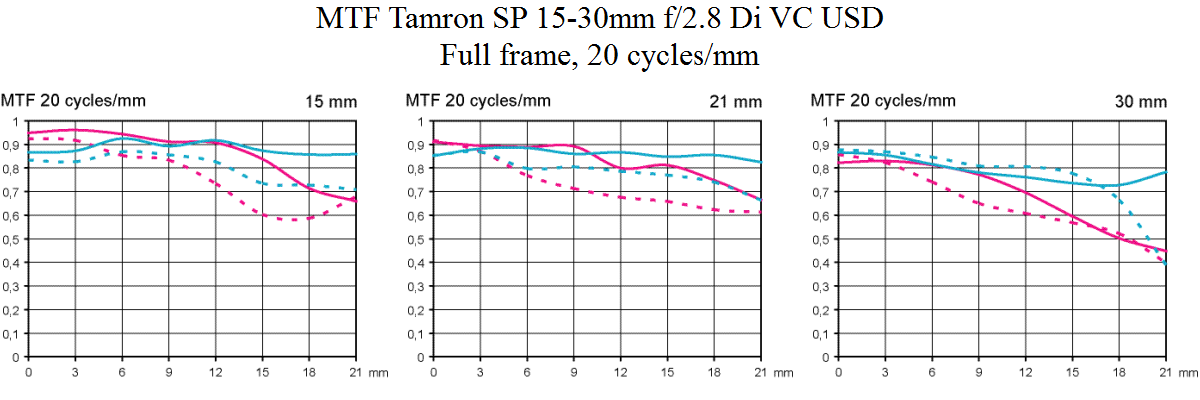 MTF-Tamron-SP-15-30-mm-F28-Di-VC-USD-test-vidvinkelzoom-objektiv-fynd-fullformat