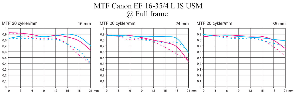 MTF-Test-Canon-EF-16-35-F4-L-IS-USM-test-vidvinkelzoom-objektiv-fynd-fullformat