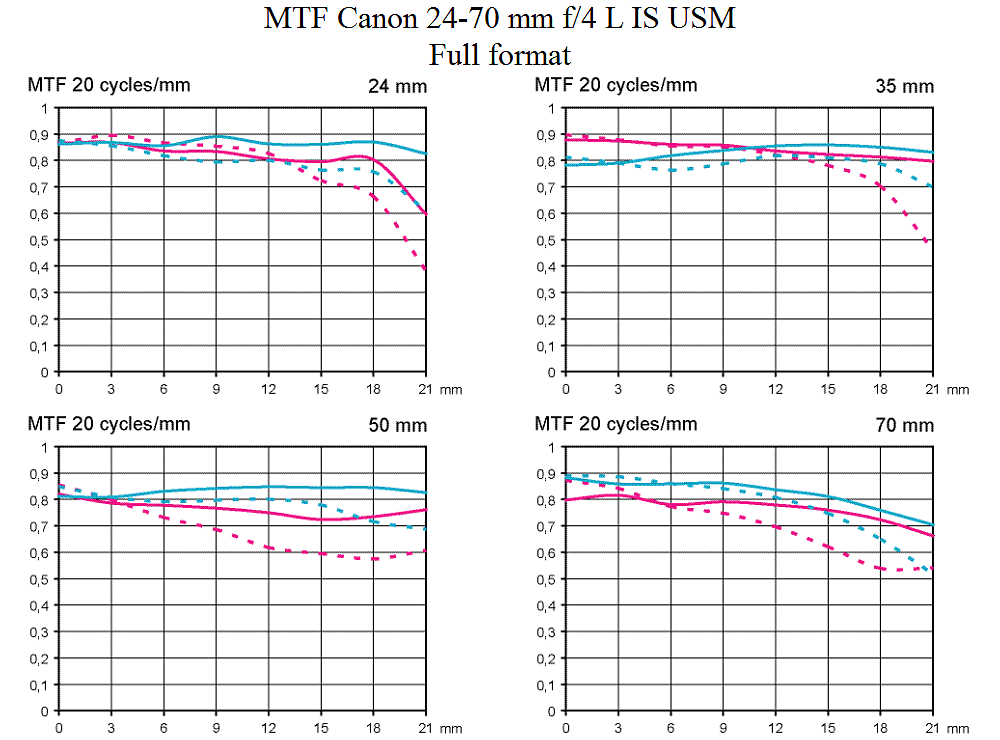MTF-test-Canon-24-70-mm-F4-L-IS-USM-test-objektiv-fynd-fullformat
