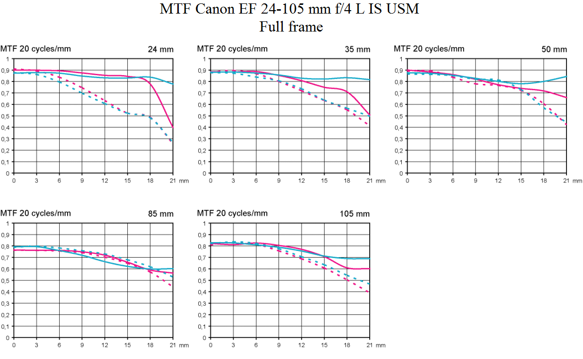MTF test Canon EF 24-105 mm f/4 L IS USM @ fullformat