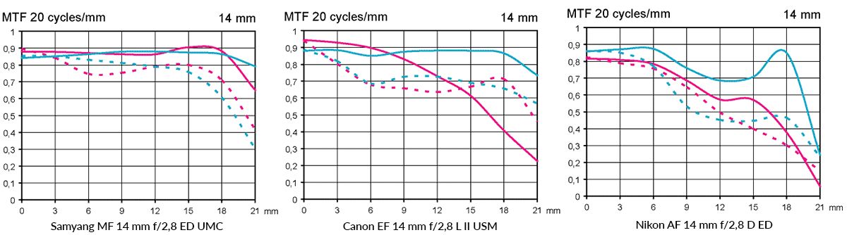 MTF test Samyang 14mm f/2,8 ED UMC vs Canon 14mm f/2,8 L II USM vs Nikon AF 14mm f/2,8 D ED @ fullformat Objektivtest.se