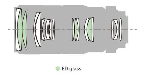 Sony 70-200mm f/2.8 G SSM II optical construktion ED glass