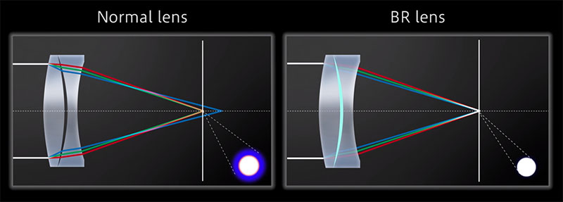 Canon BR lins reducerar kromatisk aberration